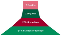 HOLIDAY FIRE FACTS | SKYSAVER RESCUE BACKPACKS